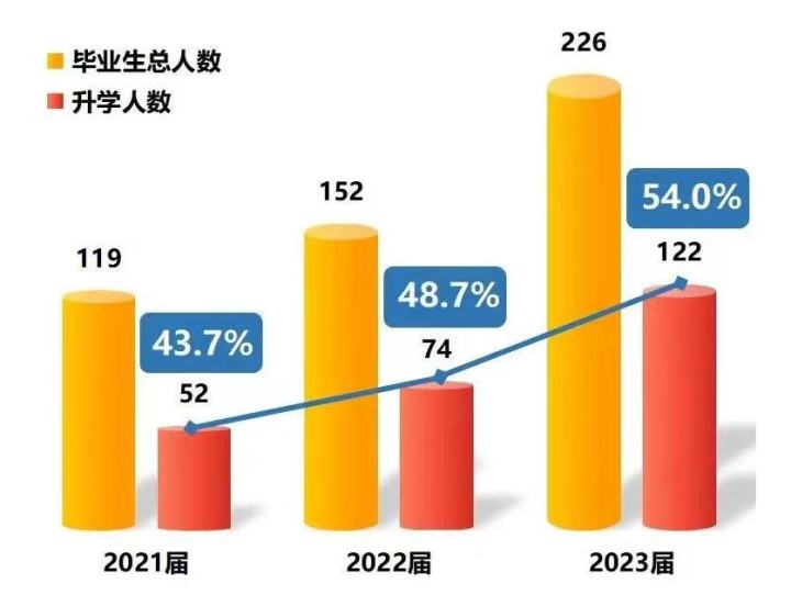 2023年考研结束，这个学院凭什么超一半学生成功上岸？