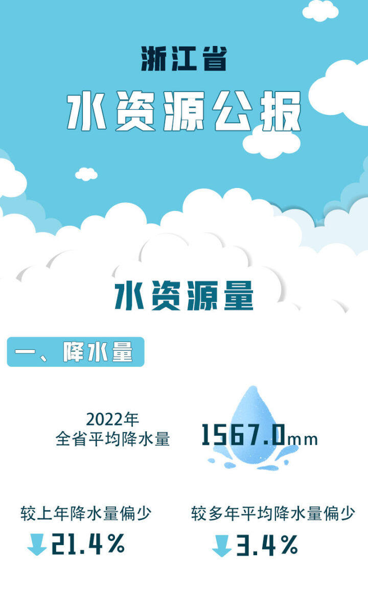 2022年浙江用了多少水？哪一块用量是大头？答案来了