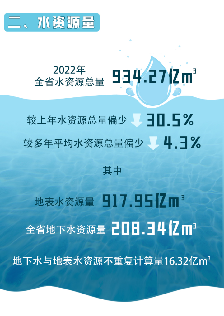 2022年浙江用了多少水？哪一块用量是大头？答案来了