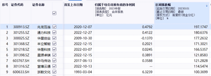 上半年最赚钱浙股出炉，第一毫无悬念，“亏损王”让人意外