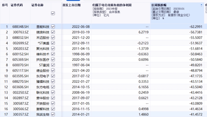 上半年最赚钱浙股出炉，第一毫无悬念，“亏损王”让人意外