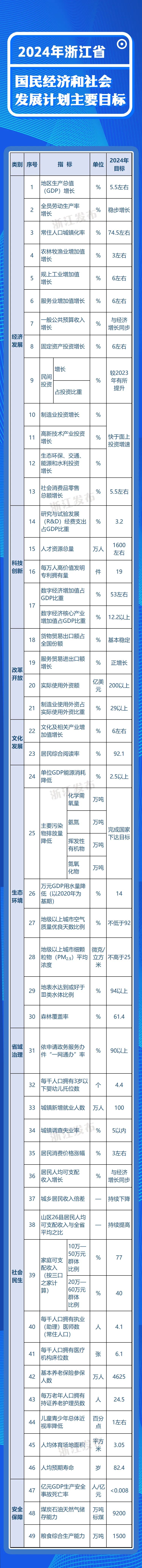 浙江省政府下达2024年国民经济