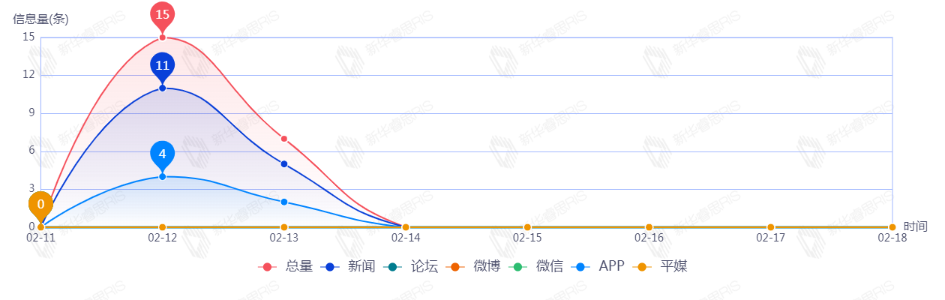 信息趋势图