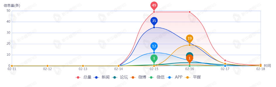 信息趋势图