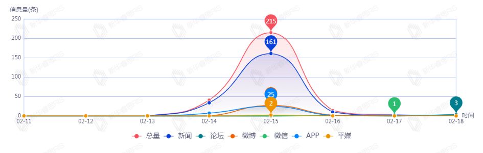 信息趋势图