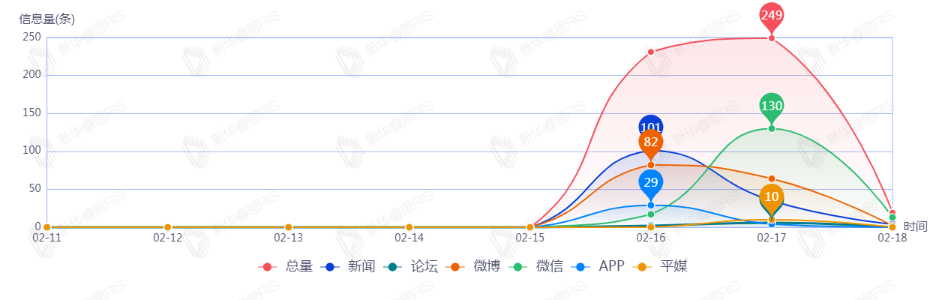 信息趋势图