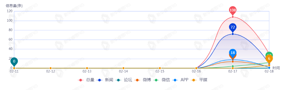 信息趋势图