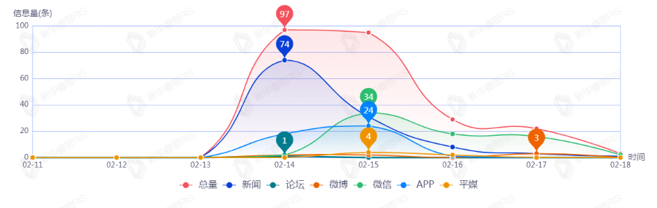 信息趋势图