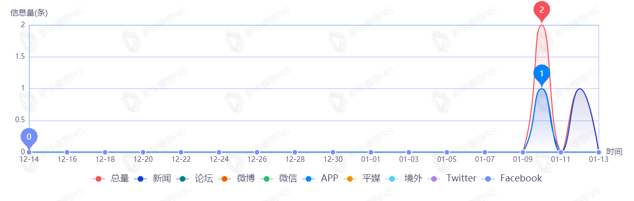 信息趋势图