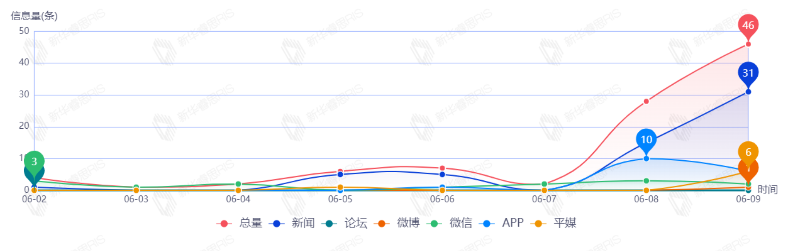 信息趋势图